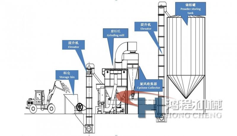 磨粉機工作原理