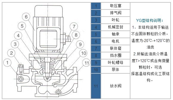 YG單級(jí)單吸立式管道離心油泵結(jié)構(gòu)圖