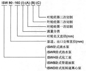 ISWH臥式化工泵型號意義