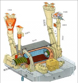 雙進雙出球磨機