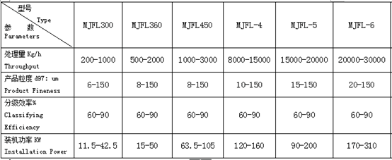 分級(jí)機(jī)參數(shù)