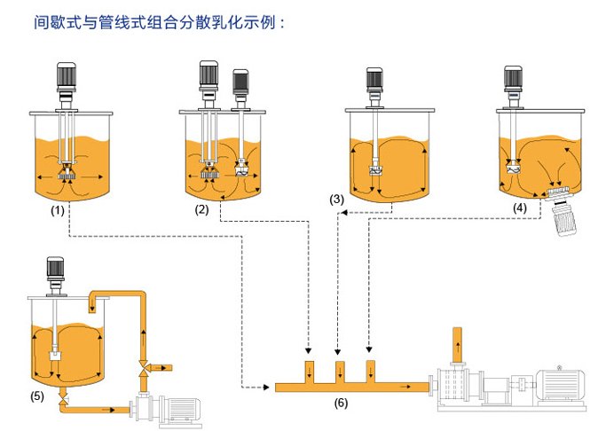 GRM系列 高剪切濕法分散研磨機(jī)使用流程