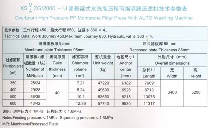 2000機(jī)型鈦白專用壓濾機(jī)技術(shù)參數(shù)表