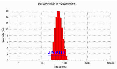 納米乳化脂質(zhì)體粒度分析圖