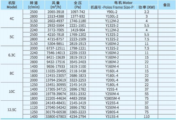 XFYW-SB鍋爐離心引風(fēng)機系列技術(shù)性能參數(shù)