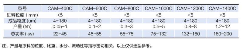 沖擊式粉碎機技術(shù)參數(shù)表