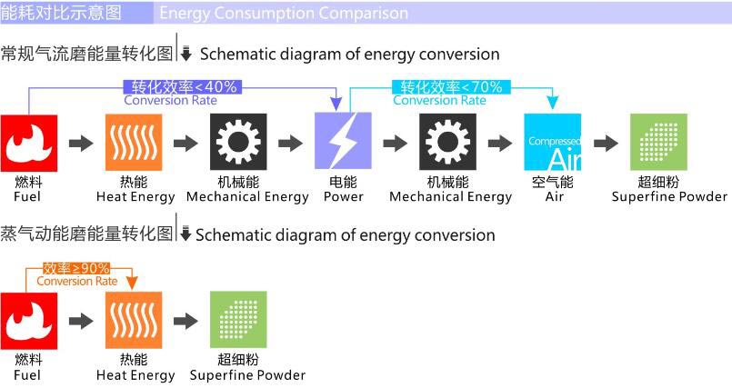 蒸汽氣流磨能耗對比示意圖