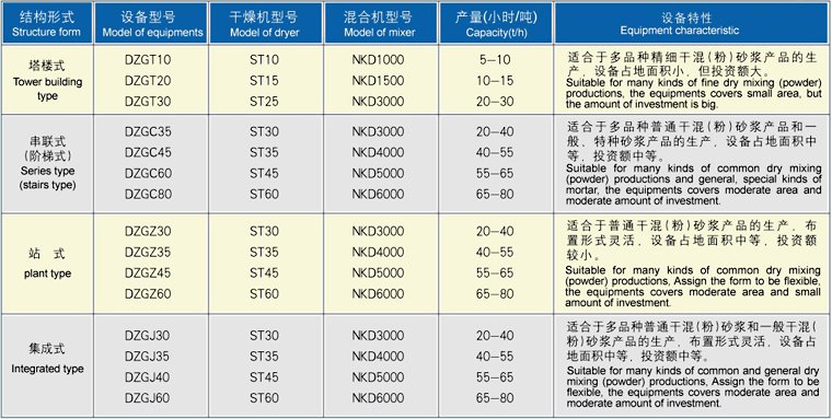 DZG干混(粉)砂漿生產(chǎn)控制設(shè)備