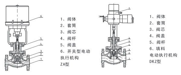 ZAZM套筒式耐高溫電動(dòng)調(diào)節(jié)閥結(jié)構(gòu)圖