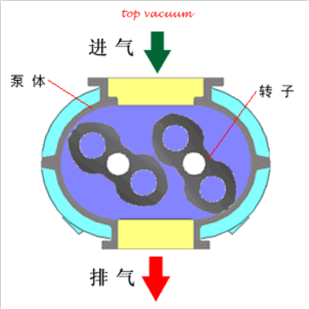 羅茨真空泵特點(diǎn)|羅茨真空泵使用|特點(diǎn)與原理