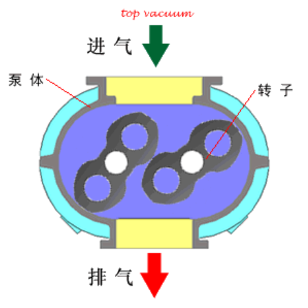 羅茨真空泵特點(diǎn)|羅茨真空泵使用|特點(diǎn)與原理