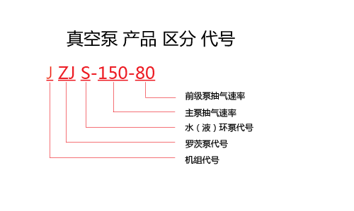 水環(huán)羅茨真空機組|JZJS水環(huán)羅茨機組|2KV羅茨真空機組|型號表示