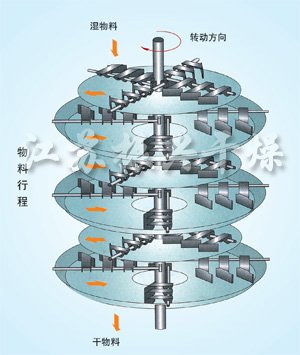 PLG系列盤式連續(xù)干燥機(jī)