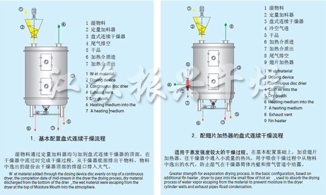 PLG系列盤式連續(xù)干燥機(jī)流程