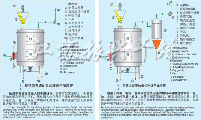 PLG系列盤式連續(xù)干燥機(jī)流程