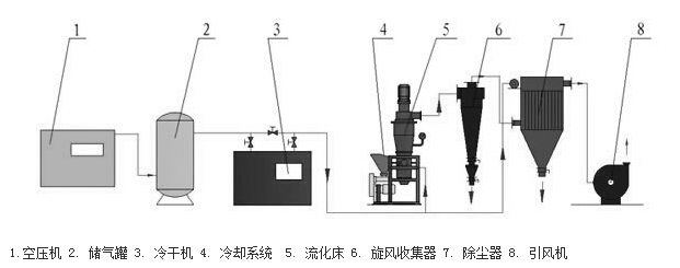 QIA氣流粉碎機(jī)原理