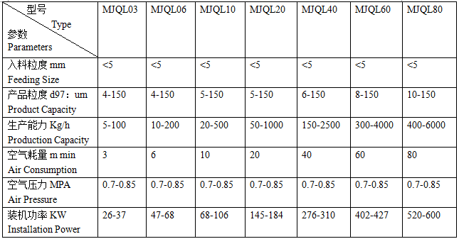 氣流粉碎機(jī)MJQL系列參數(shù)