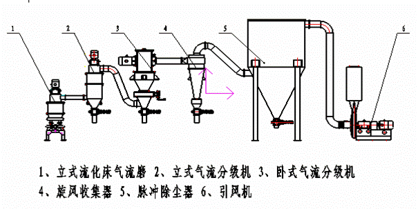 氣流粉碎機工藝圖