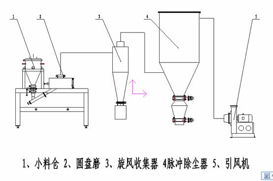 氣流粉碎機(jī)工藝流程