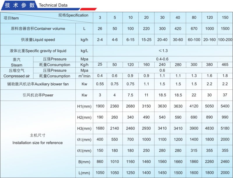 PGL-B噴霧干燥制粒機(jī)（一步機(jī)）技術(shù)參數(shù).png