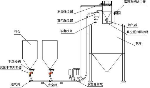 負(fù)壓輸送系統(tǒng)