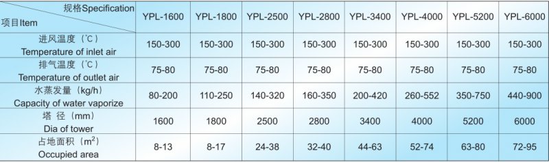 YPL壓力噴霧干燥造粒機技術參數(shù).png