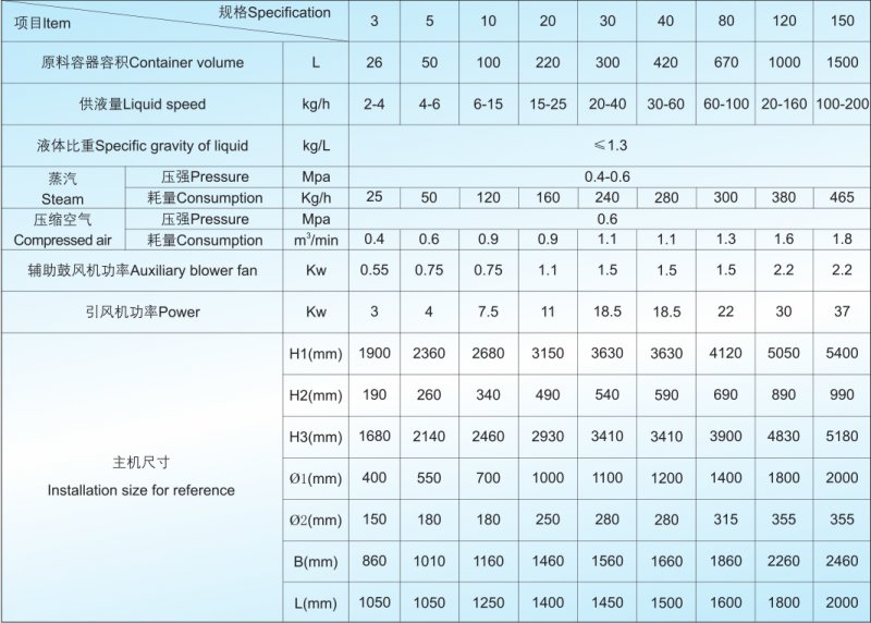 PGL-B噴霧干燥制粒機技術參數(shù).png