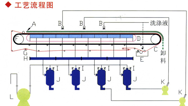 真空過濾機(jī)工作流程圖