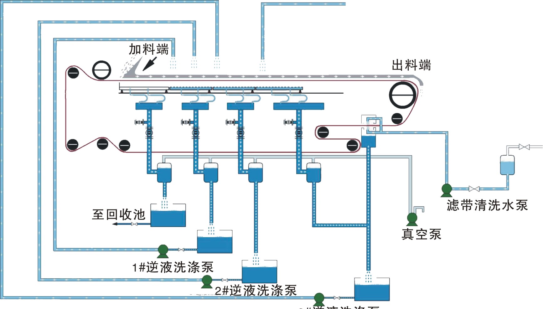 水平帶式真空過濾機(jī)工藝流程圖