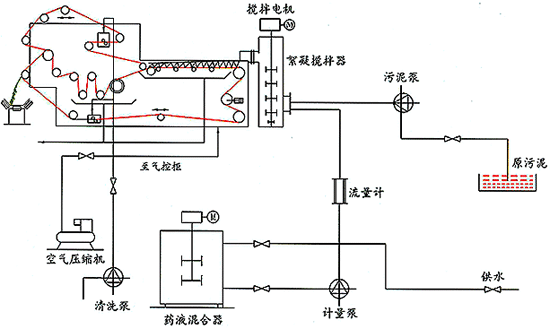 帶式壓榨過濾機(jī)工作原理