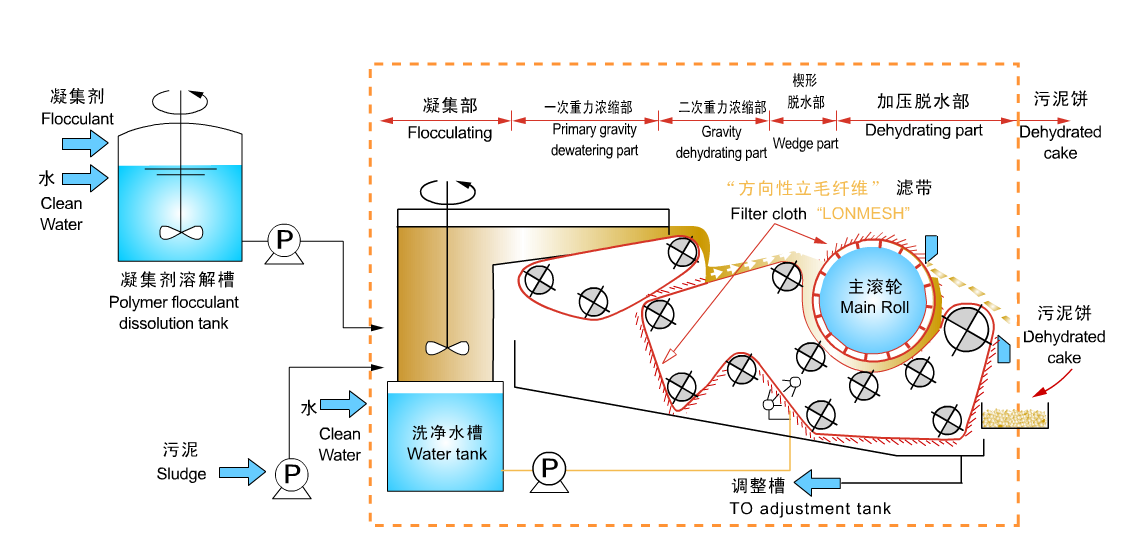 帶式壓榨過濾機(jī)工作流程