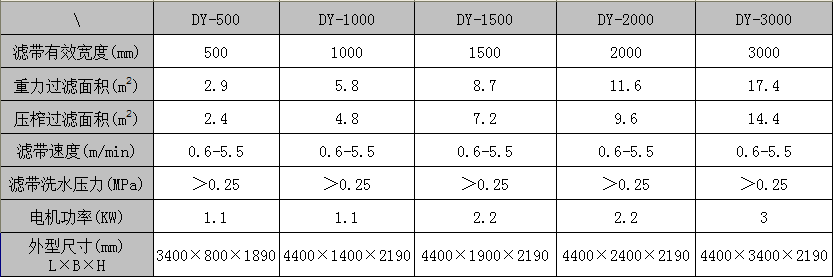 帶式壓榨過濾機(jī)主機(jī)參數(shù)