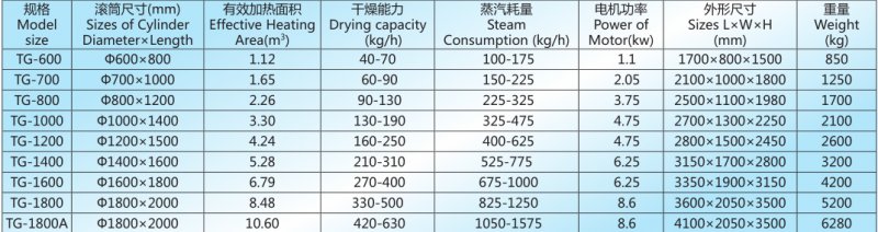 TG系列滾筒刮板干燥 機技術(shù)參數(shù).png