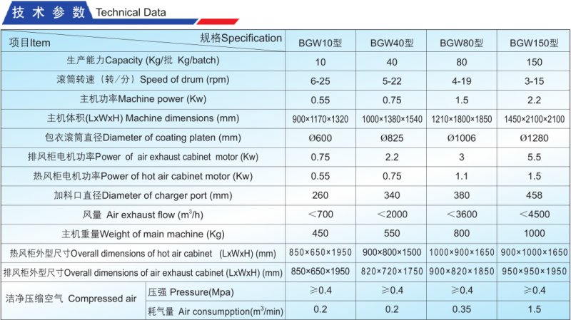 BGW高效無孔包衣機激素參數(shù).png