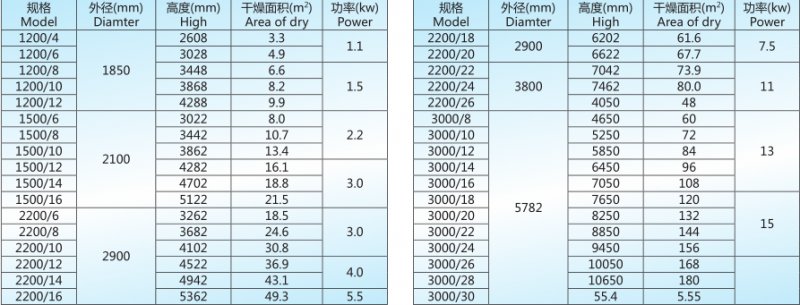 PLG系列盤式連續(xù)干燥機(jī)技術(shù)參數(shù).png