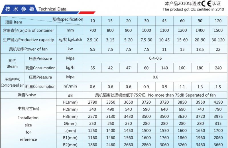 FLP 多功能流化造粒包衣機(jī)技術(shù)參數(shù).png