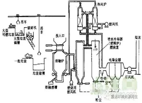 生活垃圾機(jī)械分選