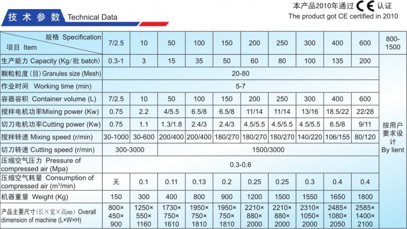 GHL高速混合制粒機技術參數(shù).png