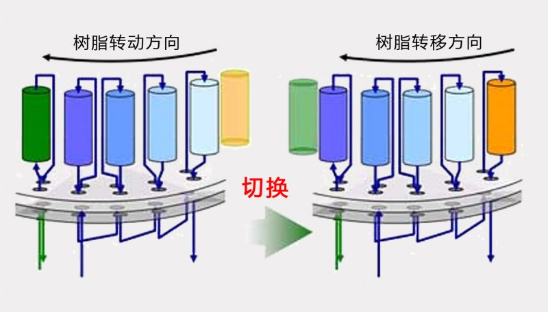 連續(xù)離交系統(tǒng)