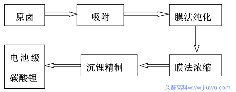 久吾高科暴力提鋰工藝