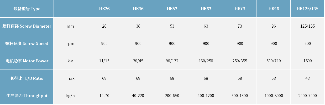 HK系列雙螺桿配混擠出機(jī)