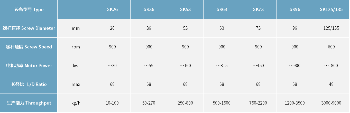 SK/SK Plus系列同向雙螺桿擠出機(jī)