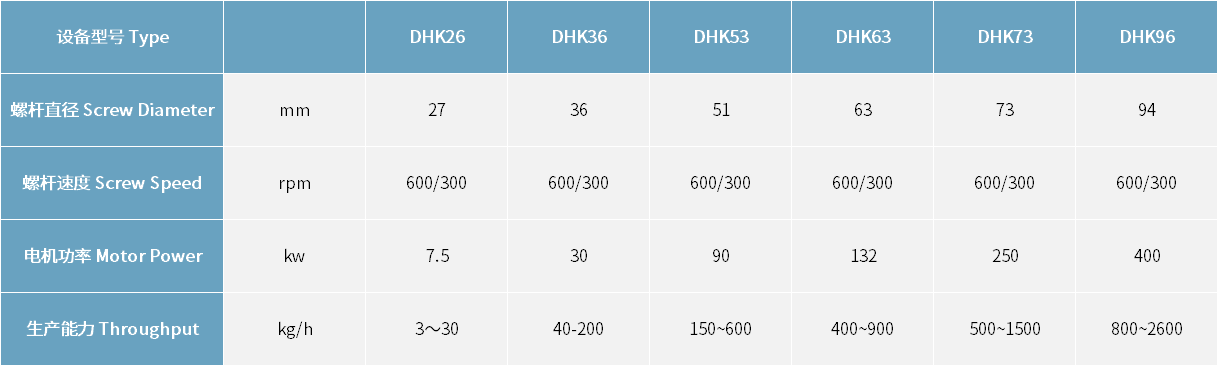 DHK系列差速雙螺桿配混擠出機(jī)