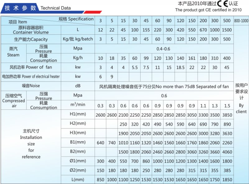 FL-B沸騰制粒機(jī)技術(shù)參數(shù).png