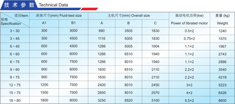 ZQC振動流化床干燥機技術參數(shù)png.png