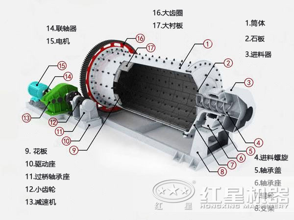 球磨機(jī)內(nèi)部結(jié)構(gòu)圖