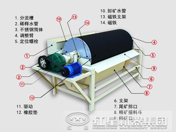 鋼渣磁選機(jī)工作原理