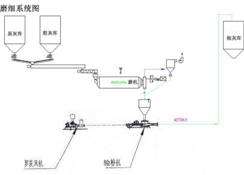 粉煤灰磨細(xì)系統(tǒng)