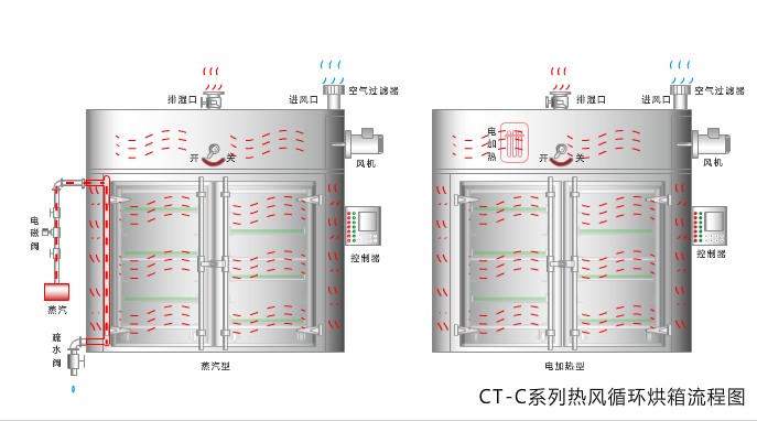 熱風(fēng)循環(huán)烘箱干燥流程示意圖