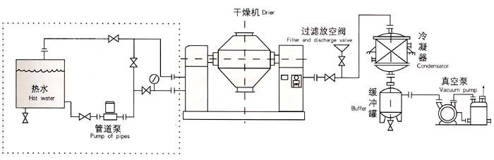 SZG雙錐回轉(zhuǎn)真空干燥機(jī)流程示意圖